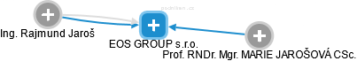 EOS GROUP s.r.o. - náhled vizuálního zobrazení vztahů obchodního rejstříku
