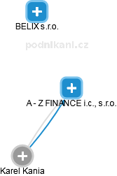 A - Z FINANCE i.c., s.r.o. - náhled vizuálního zobrazení vztahů obchodního rejstříku