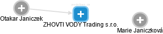 ZHOVTI VODY Trading s.r.o. - náhled vizuálního zobrazení vztahů obchodního rejstříku