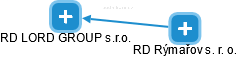 RD LORD GROUP s.r.o. - náhled vizuálního zobrazení vztahů obchodního rejstříku