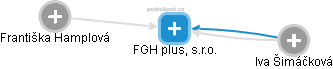 FGH plus, s.r.o. - náhled vizuálního zobrazení vztahů obchodního rejstříku