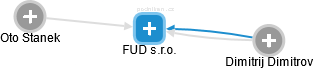 FUD s.r.o. - náhled vizuálního zobrazení vztahů obchodního rejstříku