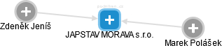 JAPSTAV MORAVA s.r.o. - náhled vizuálního zobrazení vztahů obchodního rejstříku
