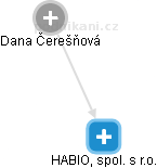 HABIO, spol. s r.o. - náhled vizuálního zobrazení vztahů obchodního rejstříku