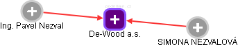 De-Wood a.s. - náhled vizuálního zobrazení vztahů obchodního rejstříku