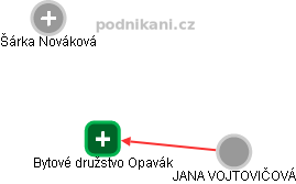 Bytové družstvo Opavák - náhled vizuálního zobrazení vztahů obchodního rejstříku