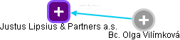 Justus Lipsius & Partners a.s. - náhled vizuálního zobrazení vztahů obchodního rejstříku