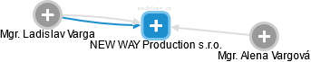 NEW WAY Production s.r.o. - náhled vizuálního zobrazení vztahů obchodního rejstříku