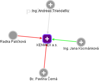 KENWEX a.s. - náhled vizuálního zobrazení vztahů obchodního rejstříku