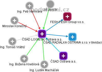 ČSAD LOGISTIK Ostrava a.s. - náhled vizuálního zobrazení vztahů obchodního rejstříku