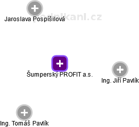 Šumperský PROFIT a.s. - náhled vizuálního zobrazení vztahů obchodního rejstříku