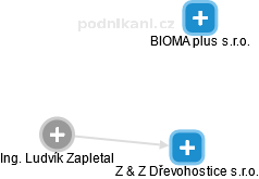 Z & Z Dřevohostice s.r.o. - náhled vizuálního zobrazení vztahů obchodního rejstříku