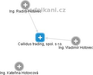 Callidus trading, spol. s r.o. - náhled vizuálního zobrazení vztahů obchodního rejstříku