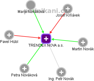 TRENDEX NOVA a.s. - náhled vizuálního zobrazení vztahů obchodního rejstříku