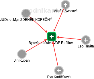 Bytové družstvo VOP Ručilova - náhled vizuálního zobrazení vztahů obchodního rejstříku