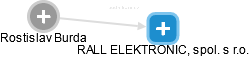 RALL ELEKTRONIC, spol. s r.o. - náhled vizuálního zobrazení vztahů obchodního rejstříku