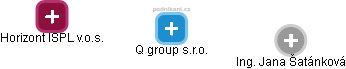 Q group s.r.o. - náhled vizuálního zobrazení vztahů obchodního rejstříku