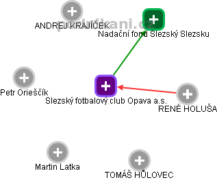 Slezský fotbalový club Opava a.s. - náhled vizuálního zobrazení vztahů obchodního rejstříku