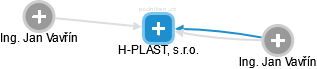 H-PLAST, s.r.o. - náhled vizuálního zobrazení vztahů obchodního rejstříku
