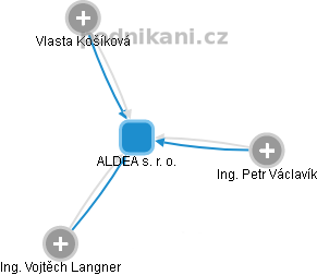 ALDEA s. r. o. - náhled vizuálního zobrazení vztahů obchodního rejstříku