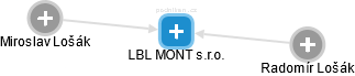 LBL MONT s.r.o. - náhled vizuálního zobrazení vztahů obchodního rejstříku