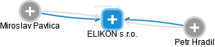 ELIKON s.r.o. - náhled vizuálního zobrazení vztahů obchodního rejstříku