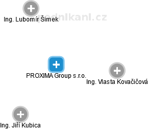 PROXIMA Group s.r.o. - náhled vizuálního zobrazení vztahů obchodního rejstříku