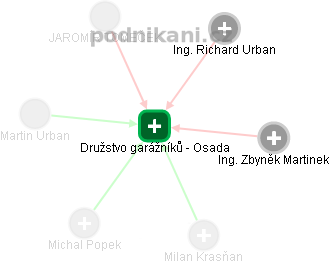Družstvo garážníků - Osada - náhled vizuálního zobrazení vztahů obchodního rejstříku