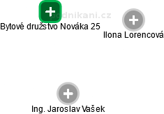 Bytové družstvo Nováka 25 - náhled vizuálního zobrazení vztahů obchodního rejstříku
