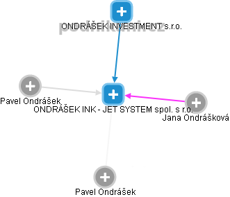 ONDRÁŠEK INK - JET SYSTEM spol. s r.o. - náhled vizuálního zobrazení vztahů obchodního rejstříku