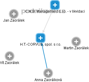 H.T.-CORVUS, spol. s r.o. - náhled vizuálního zobrazení vztahů obchodního rejstříku