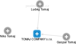 TOMAJ COMPANY s.r.o. - náhled vizuálního zobrazení vztahů obchodního rejstříku