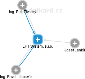 LPT System, s.r.o. - náhled vizuálního zobrazení vztahů obchodního rejstříku