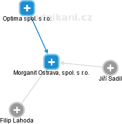 Morganit Ostrava, spol. s r.o. - náhled vizuálního zobrazení vztahů obchodního rejstříku