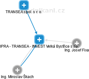 IPRA - TRANSEA - INVEST Velká Bystřice s.r.o. - náhled vizuálního zobrazení vztahů obchodního rejstříku