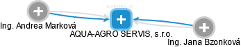 AQUA-AGRO SERVIS, s.r.o. - náhled vizuálního zobrazení vztahů obchodního rejstříku
