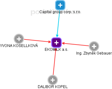 EKOMILK a.s. - náhled vizuálního zobrazení vztahů obchodního rejstříku