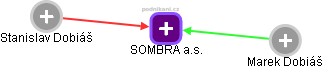 SOMBRA a.s. - náhled vizuálního zobrazení vztahů obchodního rejstříku