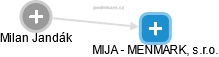 MIJA - MENMARK, s.r.o. - náhled vizuálního zobrazení vztahů obchodního rejstříku