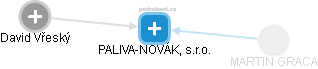 PALIVA-NOVÁK, s.r.o. - náhled vizuálního zobrazení vztahů obchodního rejstříku