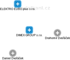 DIMEX GROUP s.r.o. - náhled vizuálního zobrazení vztahů obchodního rejstříku