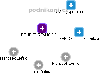 RENDITA REALIS CZ a.s. - náhled vizuálního zobrazení vztahů obchodního rejstříku