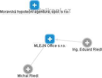 MLEJN Office s.r.o. - náhled vizuálního zobrazení vztahů obchodního rejstříku