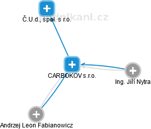 CARBOKOV s.r.o. - náhled vizuálního zobrazení vztahů obchodního rejstříku