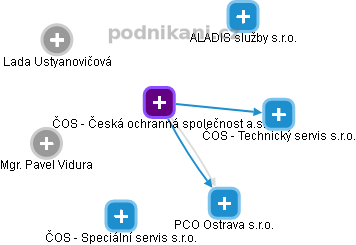ČOS - Česká ochranná společnost a.s. - náhled vizuálního zobrazení vztahů obchodního rejstříku