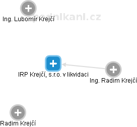 IRP Krejčí, s.r.o. v likvidaci - náhled vizuálního zobrazení vztahů obchodního rejstříku