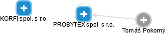 PROBYTEX spol. s r.o. - náhled vizuálního zobrazení vztahů obchodního rejstříku