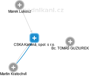 CSKA Karviná, spol. s r.o. - náhled vizuálního zobrazení vztahů obchodního rejstříku