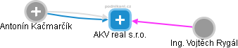 AKV real s.r.o. - náhled vizuálního zobrazení vztahů obchodního rejstříku