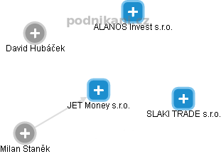 JET Money s.r.o. - náhled vizuálního zobrazení vztahů obchodního rejstříku